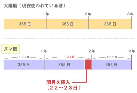 閏月計算|閏月とはいつ？意味や計算方法、決め方は。次の閏月。